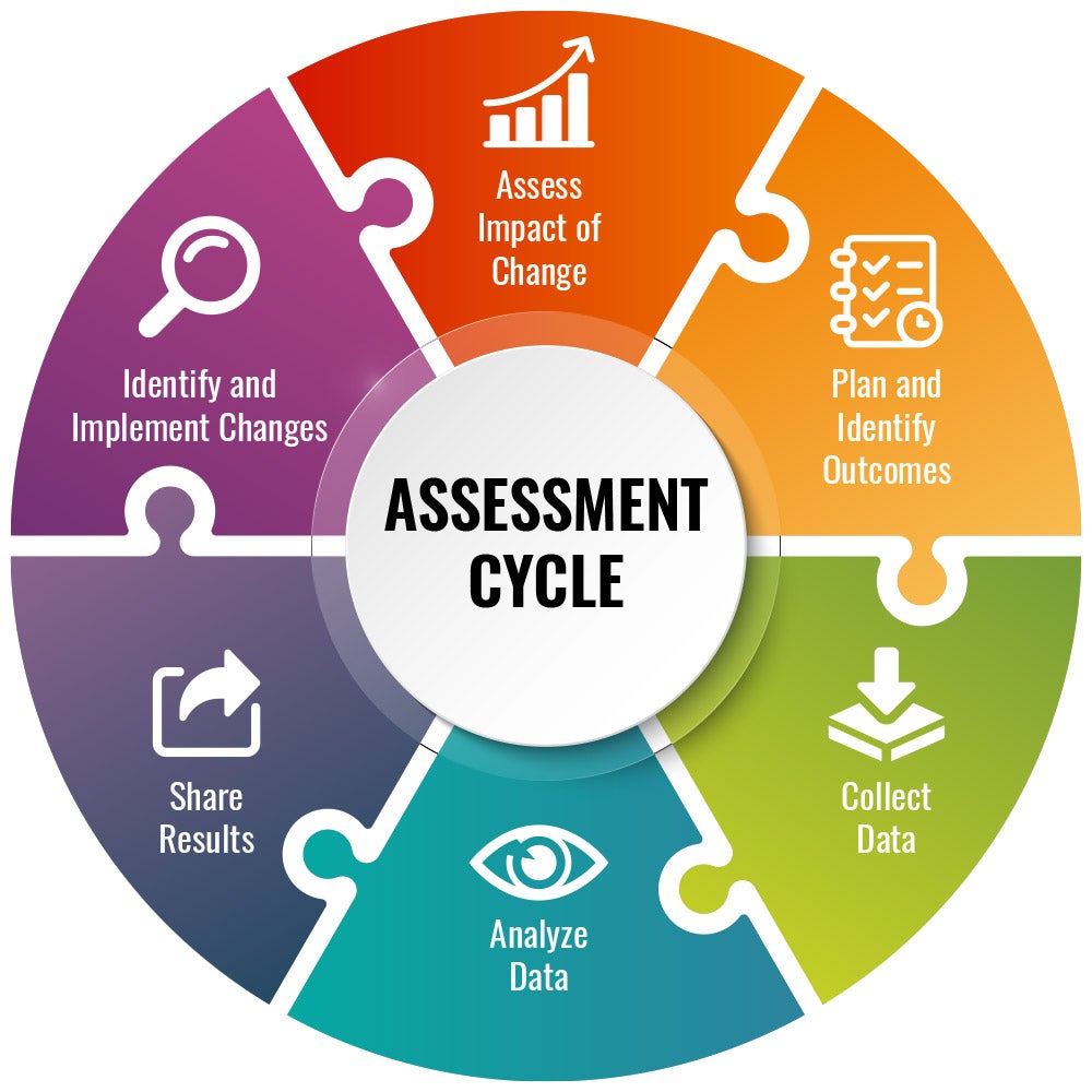 SAAR Assessment Cycle Infographic
